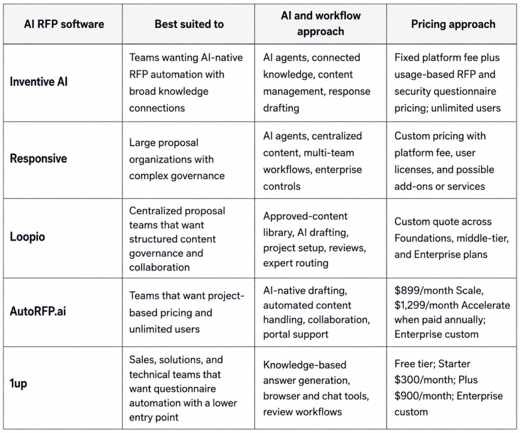 Best AI RFP Software Platforms in 2026