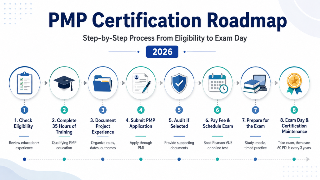 How to Get PMP Certification
