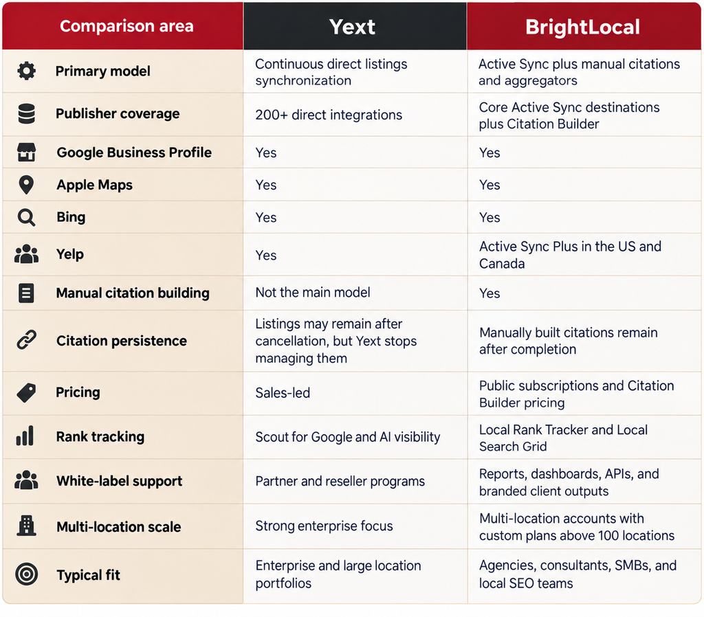 Yext vs BrightLocal: Quick Comparison