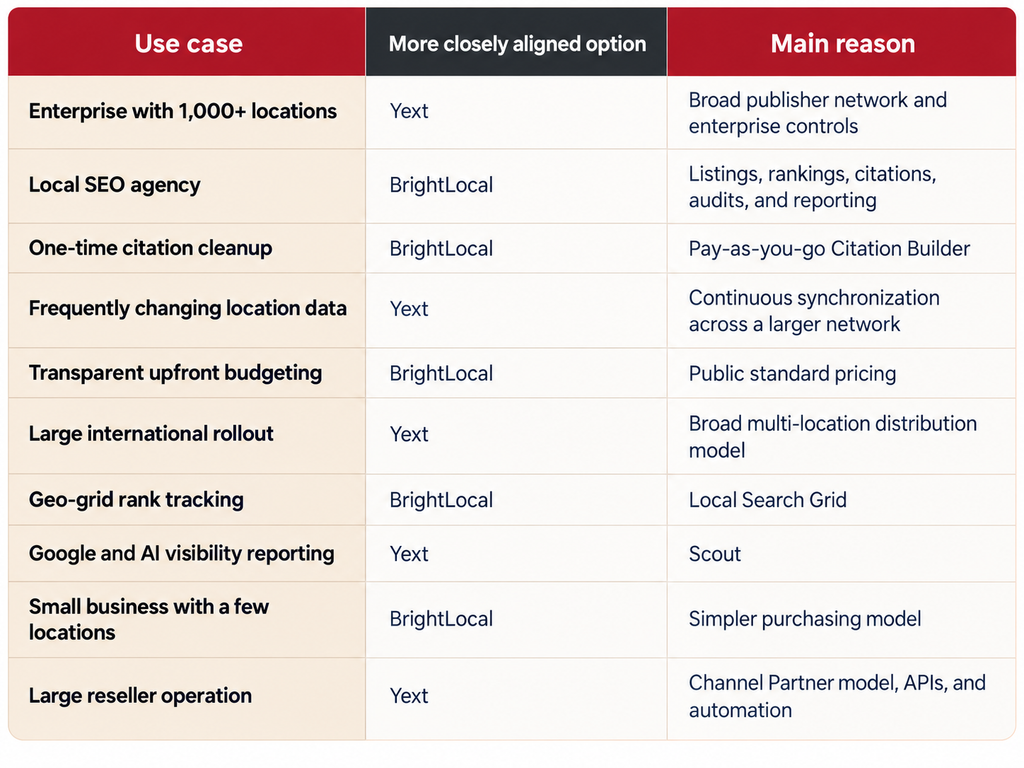 Yext vs BrightLocal by Use Case