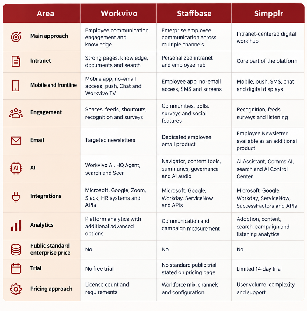 Workvivo vs Staffbase vs Simpplr feature comparison