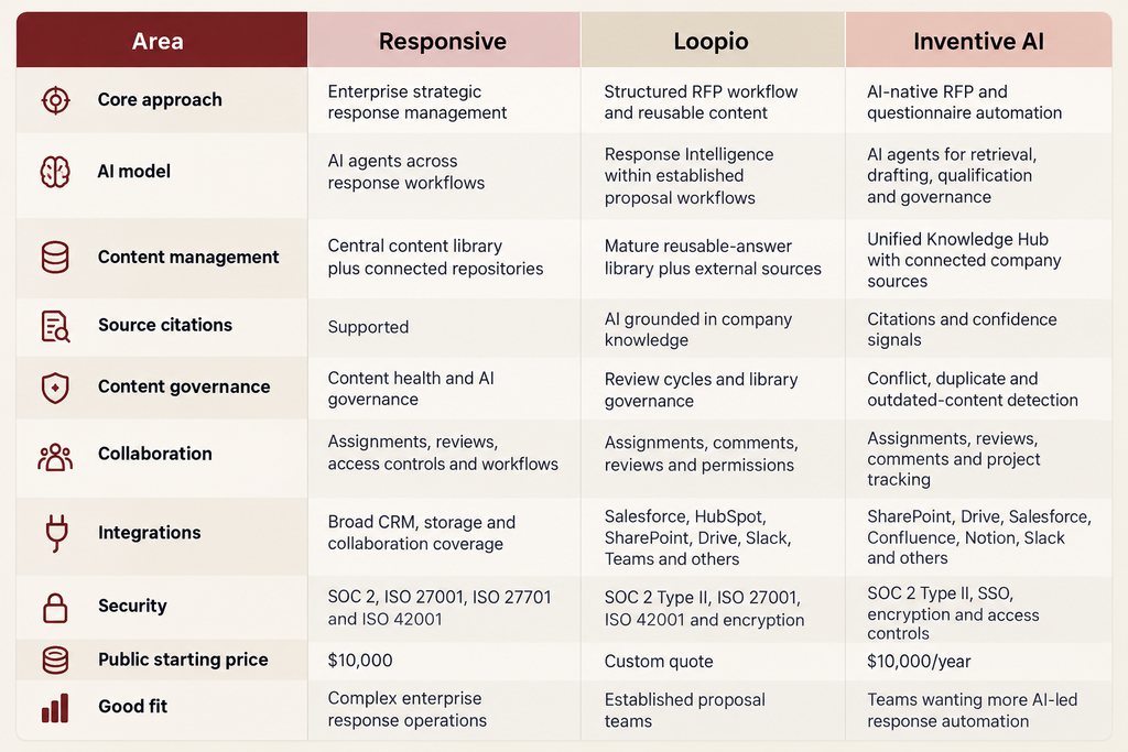 Responsive vs Loopio vs Inventive AI at a glance