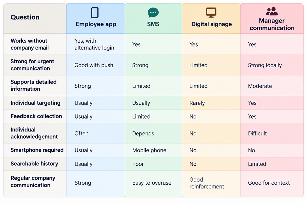 Employee app vs SMS vs digital signage vs managers