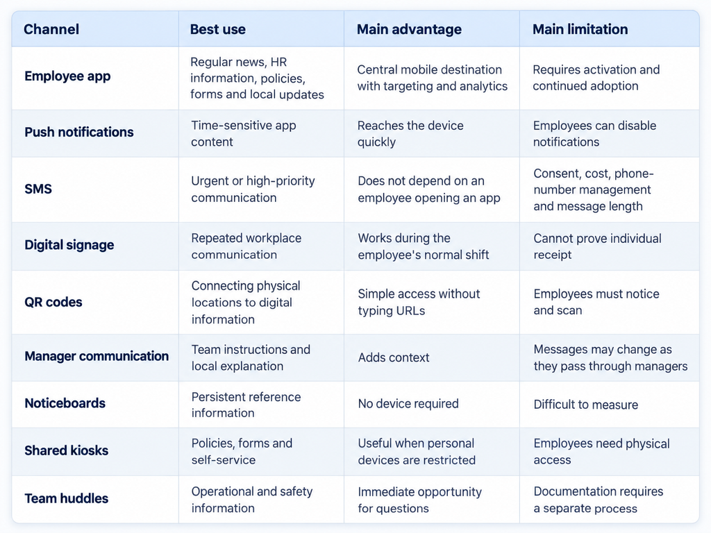 What are the best channels for employees without company email