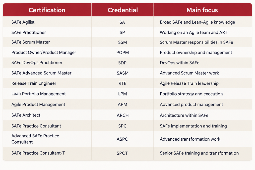 What is SAFe certification?