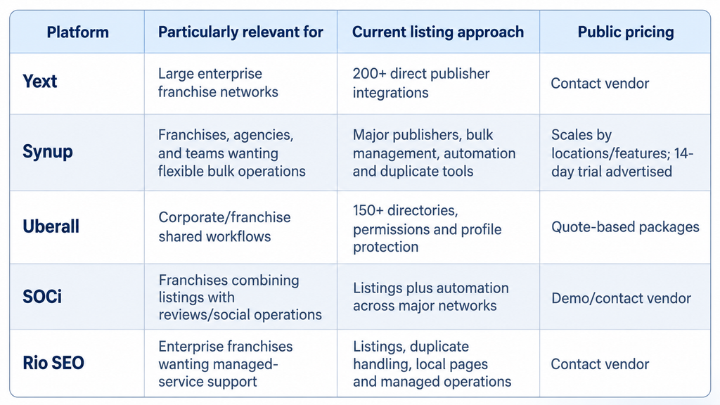 Best Franchise Listing Management Platforms at a Glance
