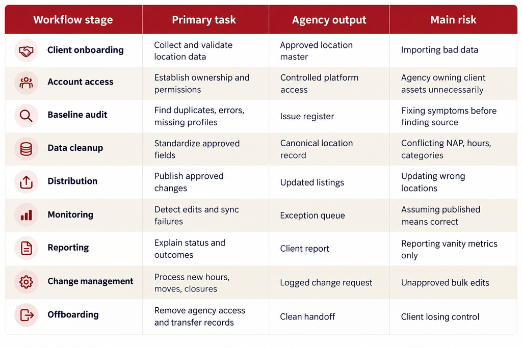 Quick Comparison: An Agency Listings Workflow