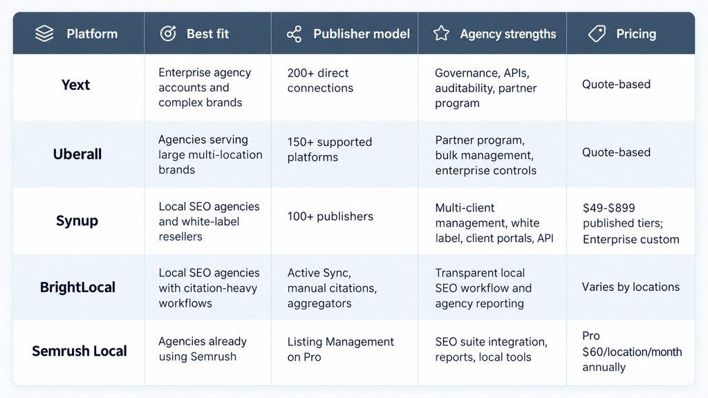 Best Local Listings Management Platforms for Agency Workflows at a Glance