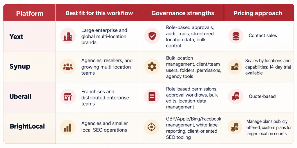 Best Google Business Profile Governance Platforms at a Glance