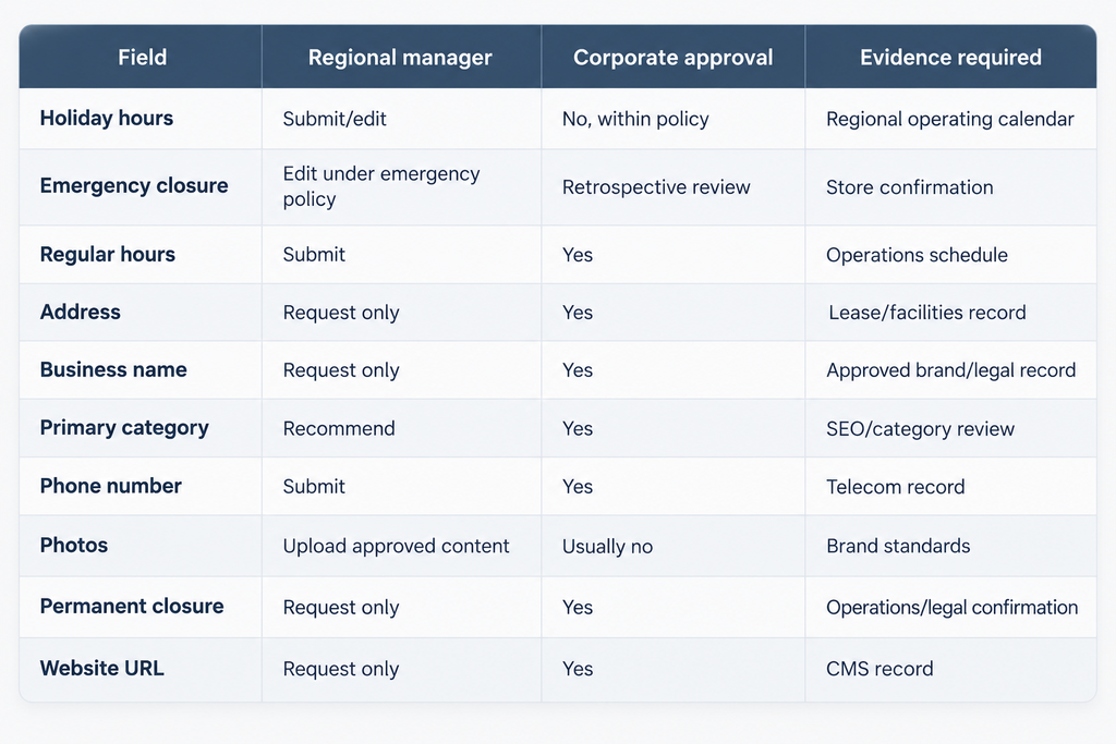 Create a GBP Change Approval Matrix