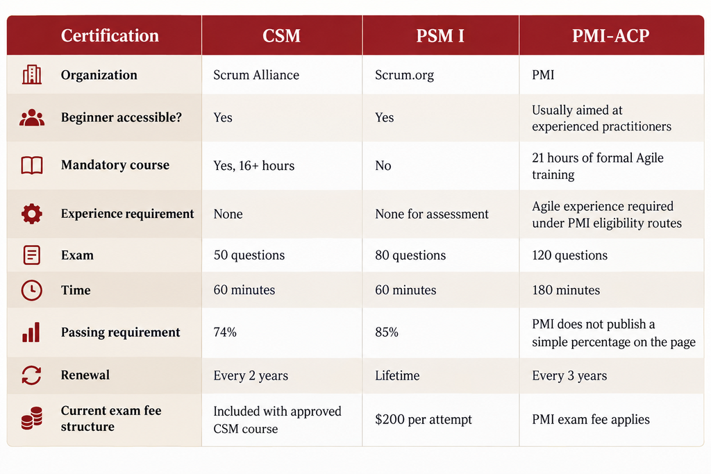 CSM vs PSM I vs PMI-ACP