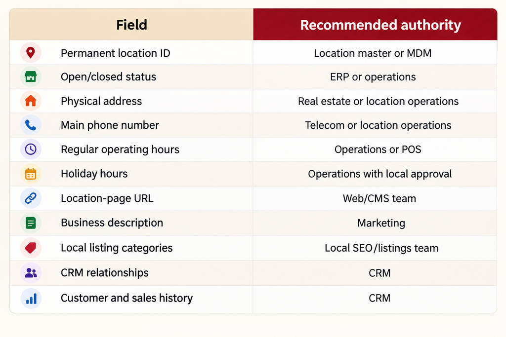 What is a local listings management CRM integration?