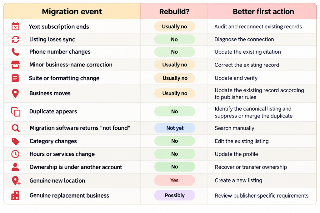 A quick citation rebuild decision table