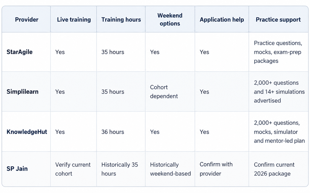 Quick comparison of PMP online training providers