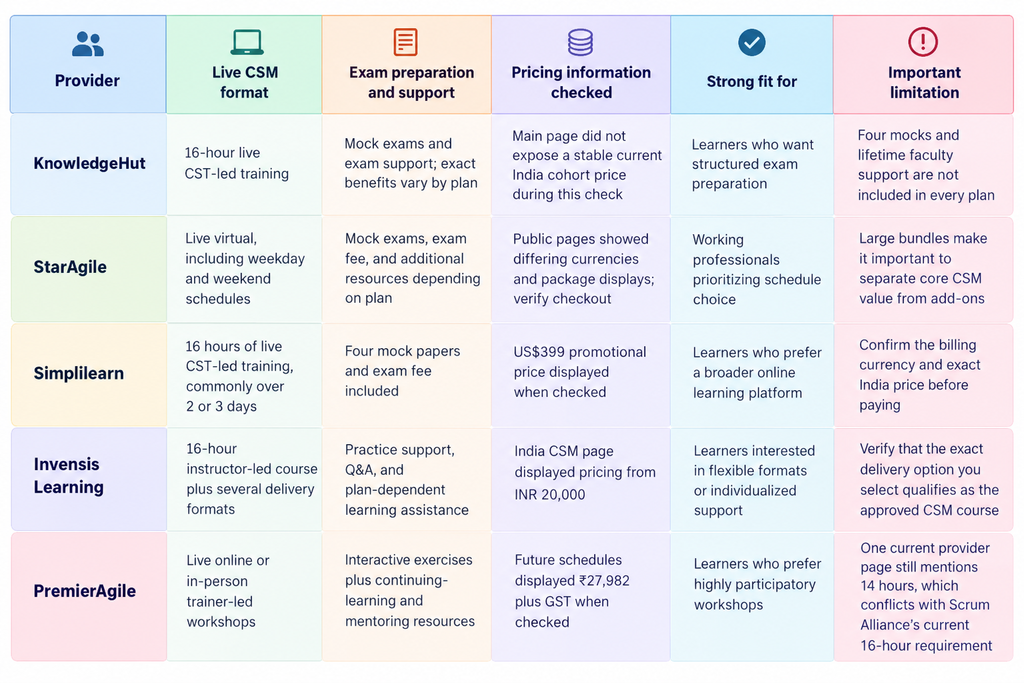 CSM Course Comparison