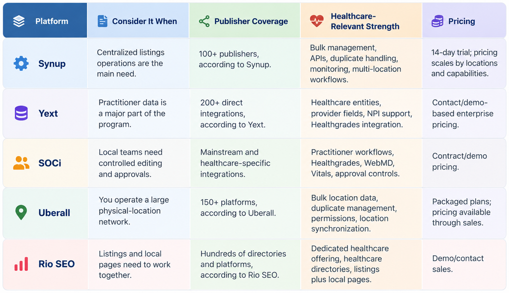 Healthcare Listings Platforms to Consider in 2026