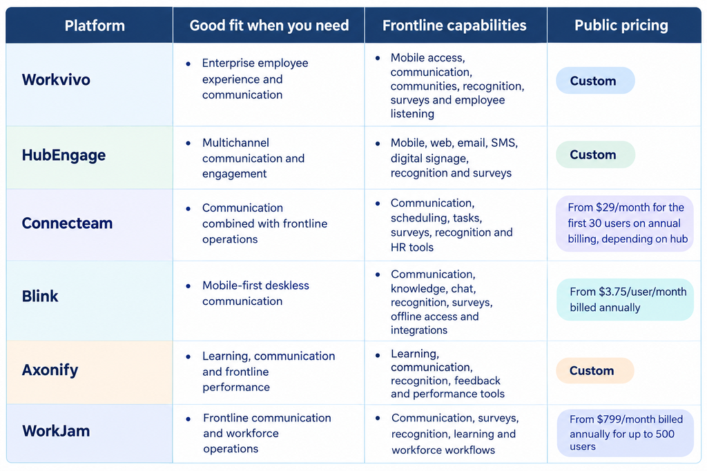 Frontline Employee Engagement Platforms Compared